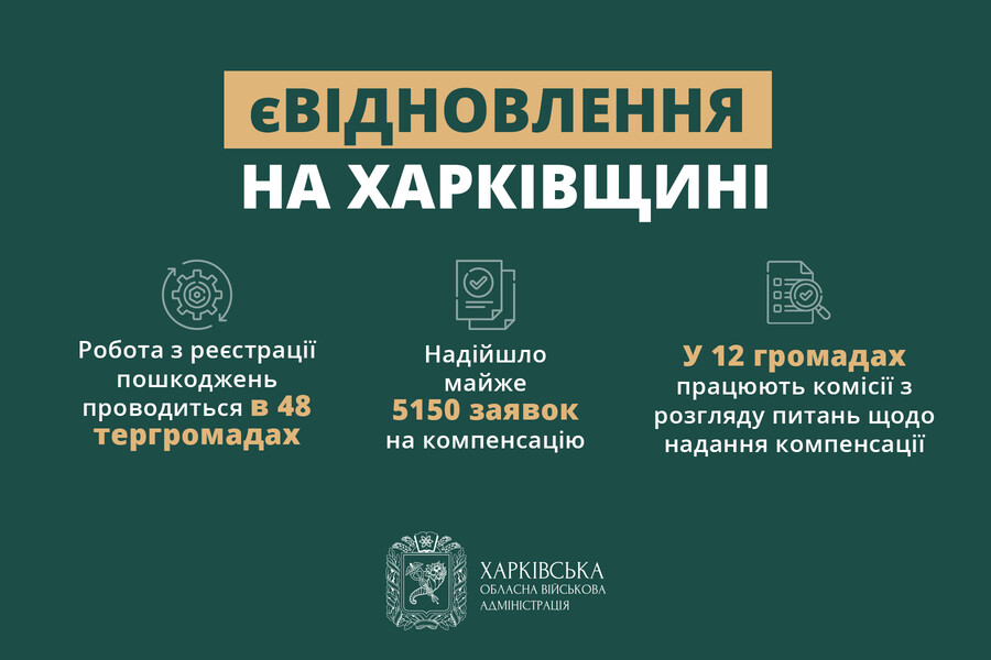 Пошкодження майна для єВідновлення реєструють в 48 тергромадах Харківщини