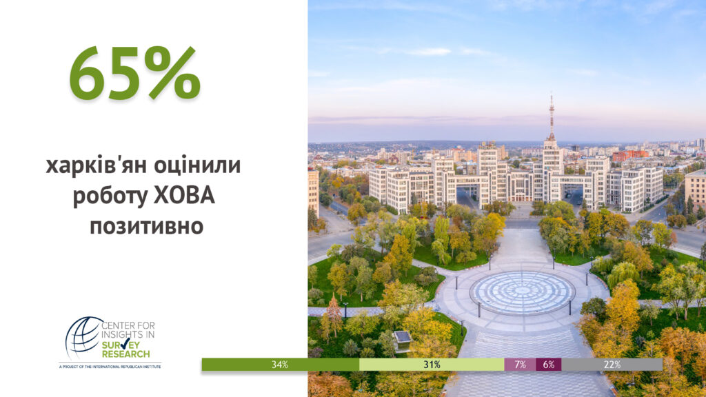 ХОВА увійшла до трійки кращих в Україні – дані всеукраїнського опитування
