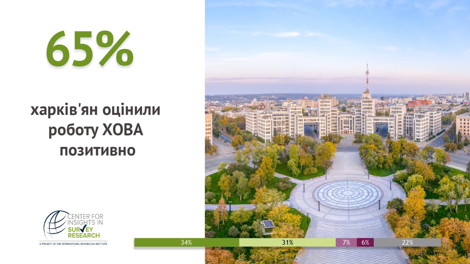 ХОВА увійшла до трійки кращих в Україні – дані всеукраїнського опитування