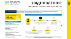 6,5 тисяч жителів Харківщини претендують на допомогу на відновлення житла