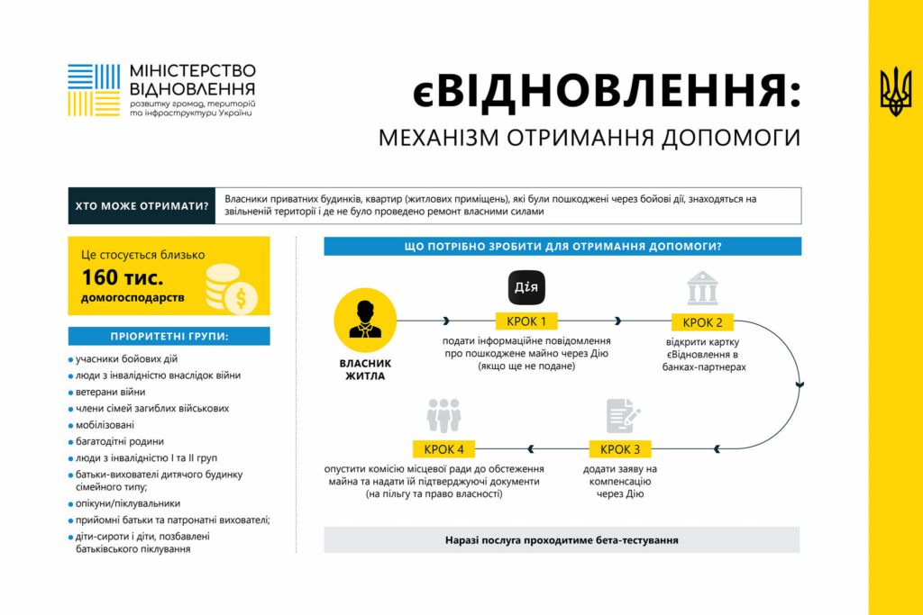 6,5 тисяч жителів Харківщини претендують на допомогу на відновлення житла