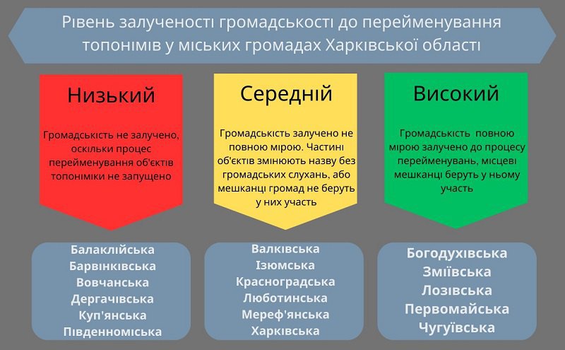 Перейменування у громадах Харківщини - деколонізація 2