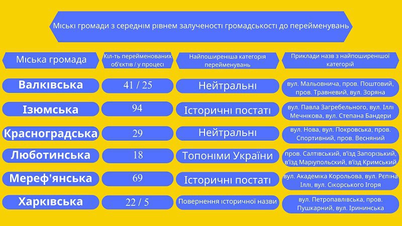 Переименования в громадах Харьковщины - деколонизация 3