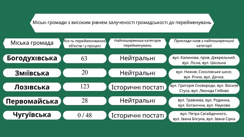 Переименования в громадах Харьковщины - деколонизация