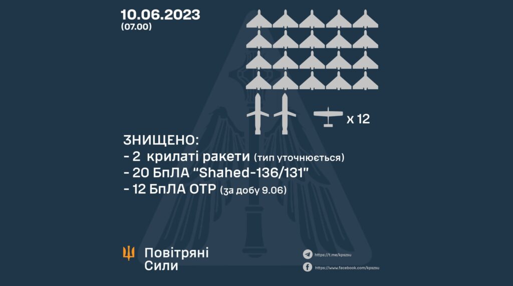 Нічна атака: під ударом були три регіони, у тому числі Харківщина – дані ЗСУ