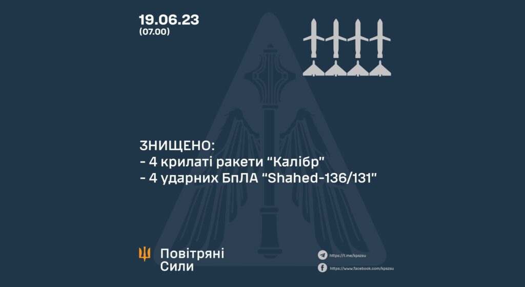 Усі цілі над Україною вночі збили – Повітряні сили ЗСУ