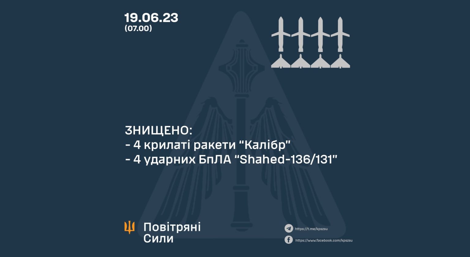 Все цели над Украиной ночью сбили — Воздушные силы ВСУ