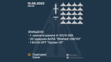 Вночі над Україною збили ракету та 20 “Шахедів” – ЗСУ