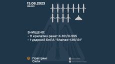 Вранці до України долетіла лише одна російська ракета – Повітряні сили ЗСУ