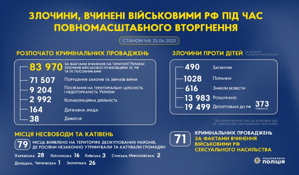 28 російських катівень виявили на звільненій території Харківщини – поліція