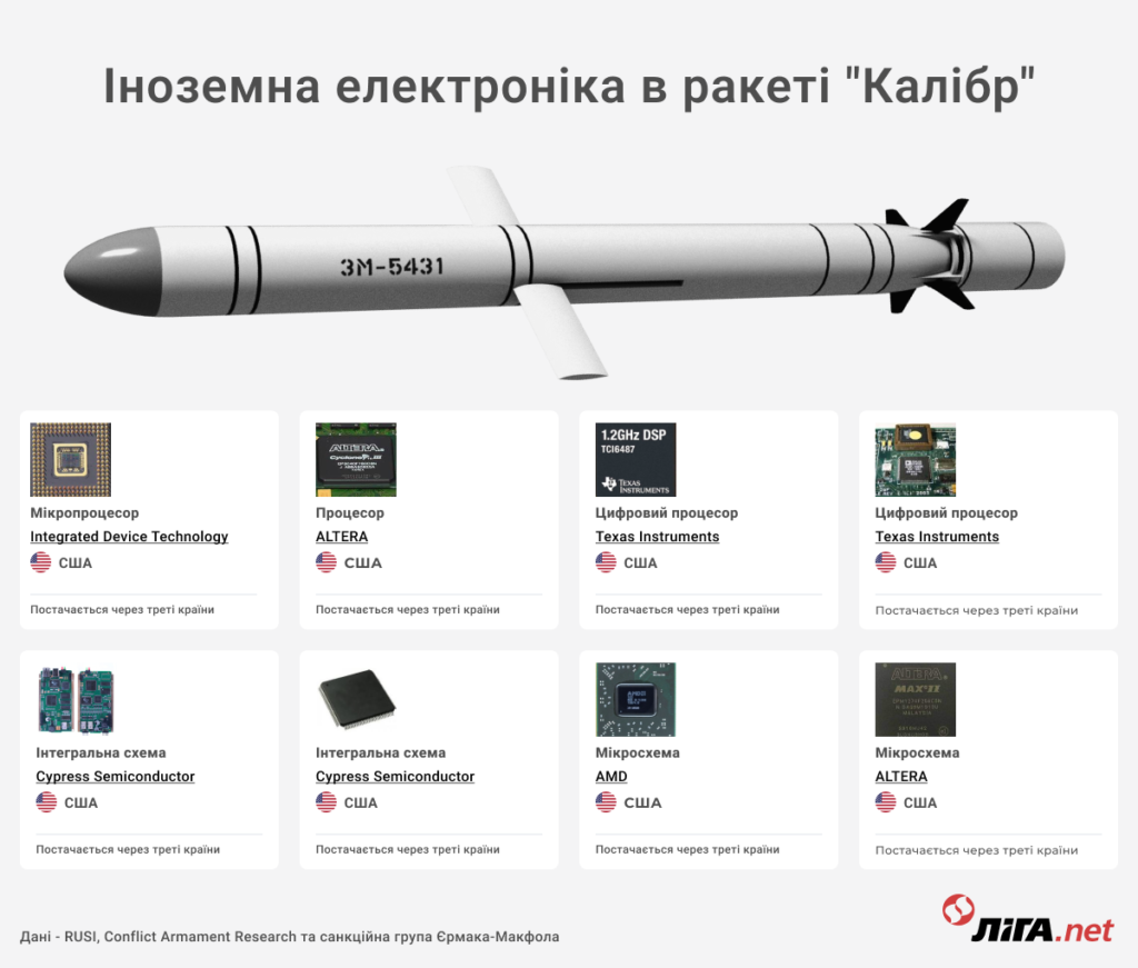 РФ пристосувалася до санкцій і планує зробити 1061 ракету цього року