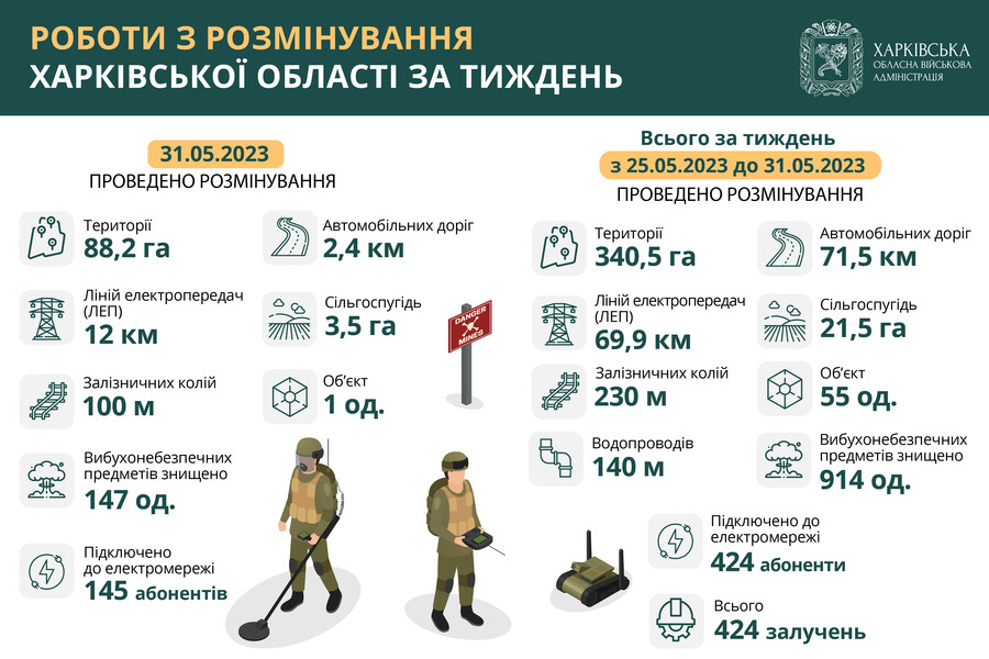 Майже тисячу мін і снарядів знищили сапери на Харківщині за тиждень