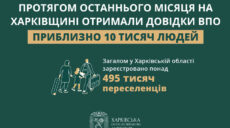 Майже пів мільйона переселенців зареєстровано на Харківщині