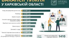 Робота на Харківщині. ТОП-10 вакансій від Служби зайнятості