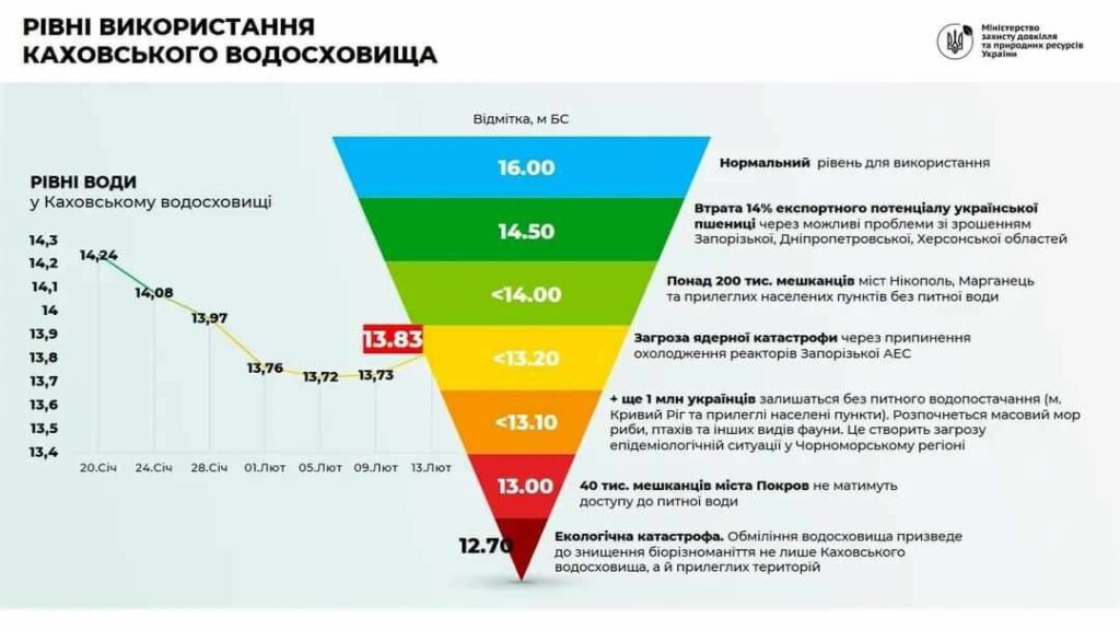 Рівень води в Каховському водосховищі перетнув “мертву точку” (відео)