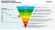 Уровень воды в Каховском водохранилище пересек «мертвую точку» (видео)