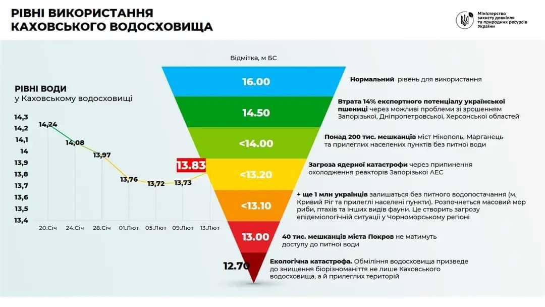 Рівень води в Каховському водосховищі перетнув “мертву точку” (відео)