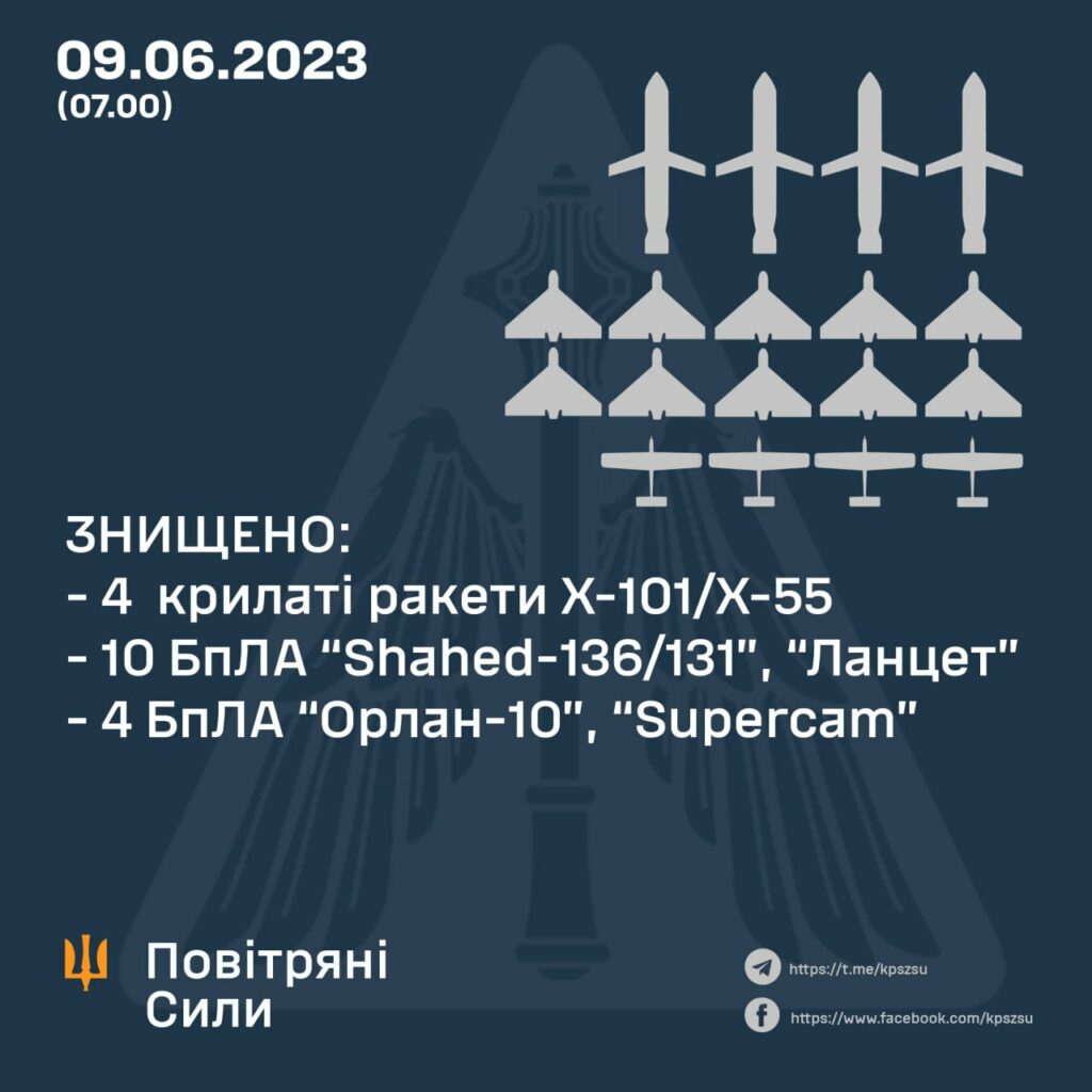 Уночі над Україною збили чотири крилаті ракети та 14 БпЛА – Повітряні сили