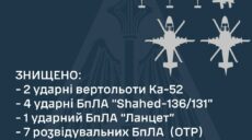 Два російські вертольоти, “Шахеди” та інші дрони “приземлила” українська ППО