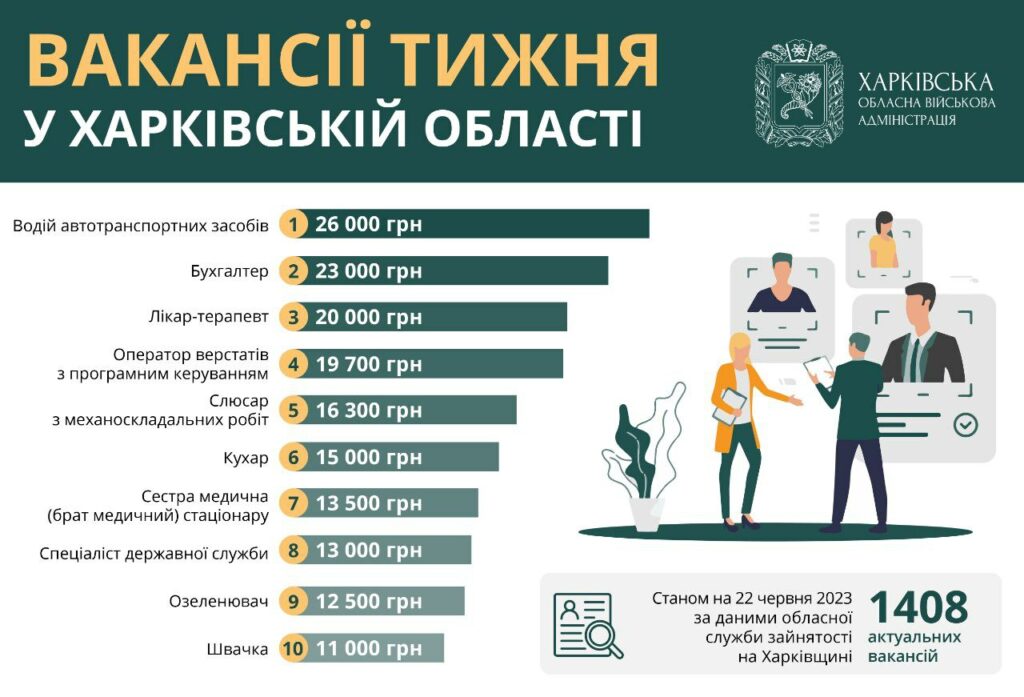 Робота в Харкові: оприлюднені вакансії регіону із зарплатою до 26 тис. грн