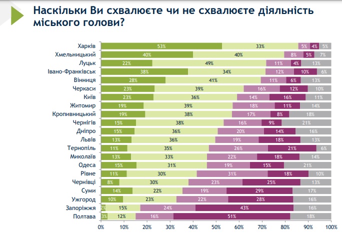Опрос об оценке работы мэров в Украине 2