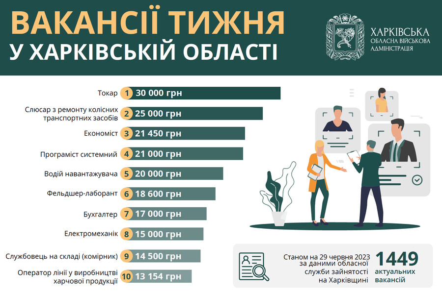 Робота в Харкові та області: вакансії тижня із зарплатою до 30 тисяч гривень