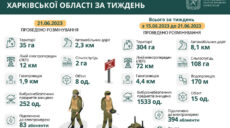 Понад тисячу мін і снарядів знищили сапери на Харківщині за тиждень