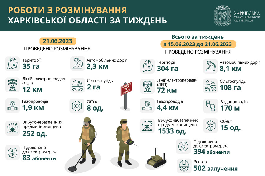 Более тысячи мин и снарядов уничтожили саперы на Харьковщине за неделю