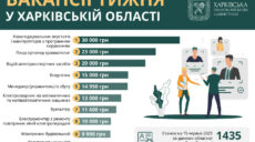 Робота в Харкові та області: опубліковані вакансії із зарплатою до 30 тисяч