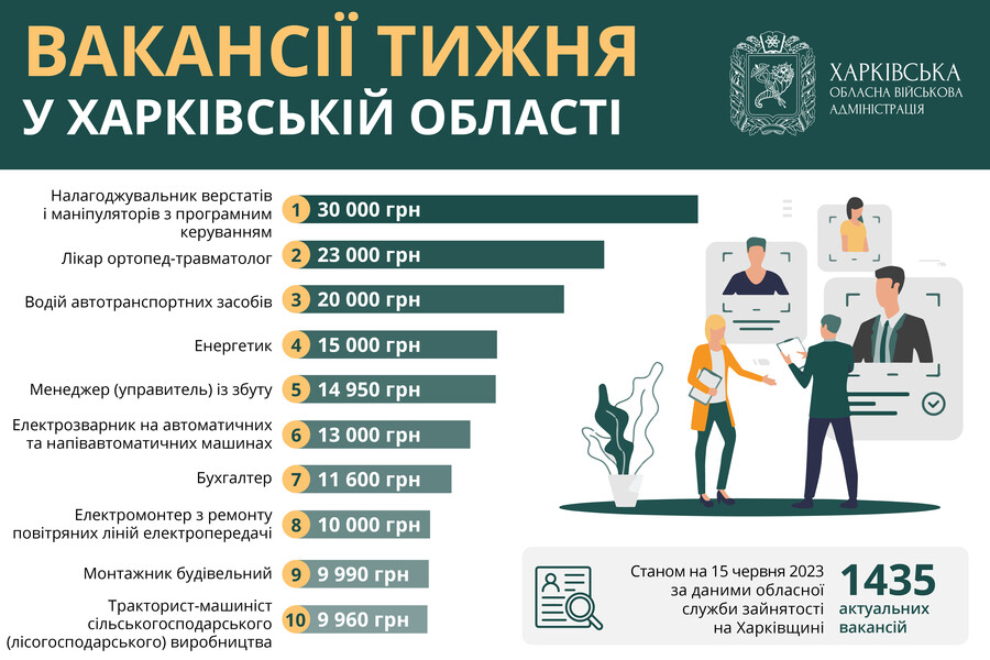 Робота в Харкові та області: опубліковані вакансії із зарплатою до 30 тисяч
