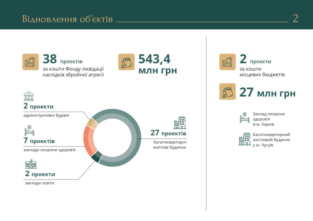 Какие школы и больницы будут восстанавливать на Харьковщине в 2023-м (фото)