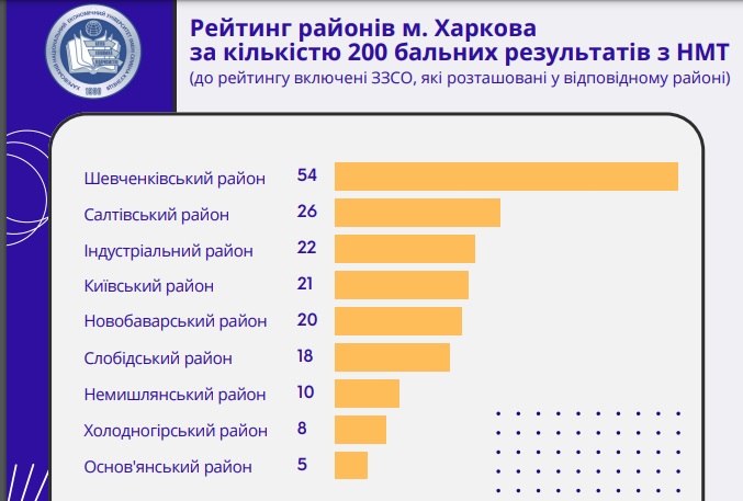 Рейтинг школ в районах Харькова