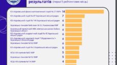 Названо найкращі школи Харкова за результатами НМТ: рейтинг по районах