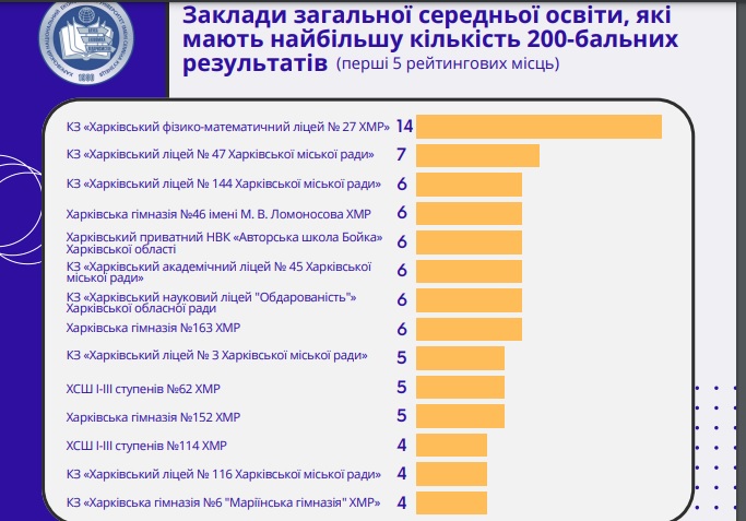 Названо найкращі школи Харкова за результатами НМТ: рейтинг по районах