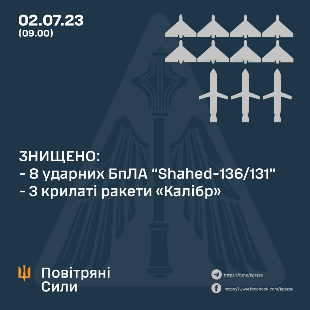 Ночью враг атаковал Украину «Калибрами» и «Шахедами»: все 11 целей сбиты