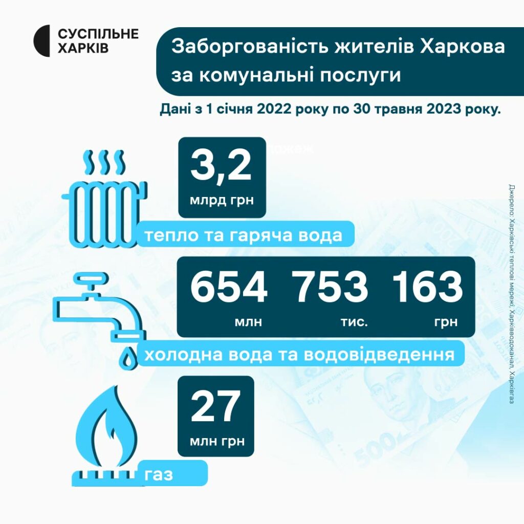 Почти 4 миллиарда гривен задолжали харьковчане за тепло, воду и газ