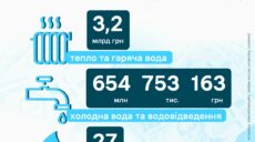 Почти 4 миллиарда гривен задолжали харьковчане за тепло, воду и газ