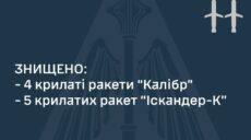 Удар по Одещині: ППО збила 9 із 19 російських ракет