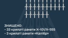33 із 36 ворожих ракет Х-101/Х-555 збили ввечері над Україною – ПС