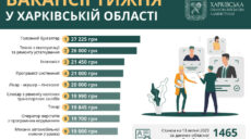 Робота в Харкові та області: вакансії тижня від 13 до 27 тисяч гривень