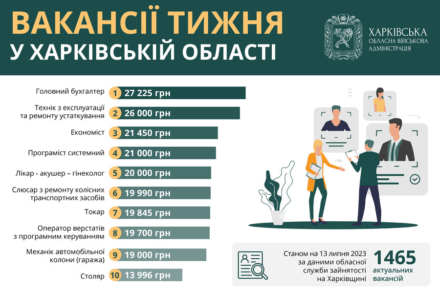 Робота в Харкові та області: вакансії тижня від 13 до 27 тисяч гривень