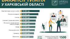 Робота в Харкові та області: вакансії тижня від 12 до 19 тисяч гривень