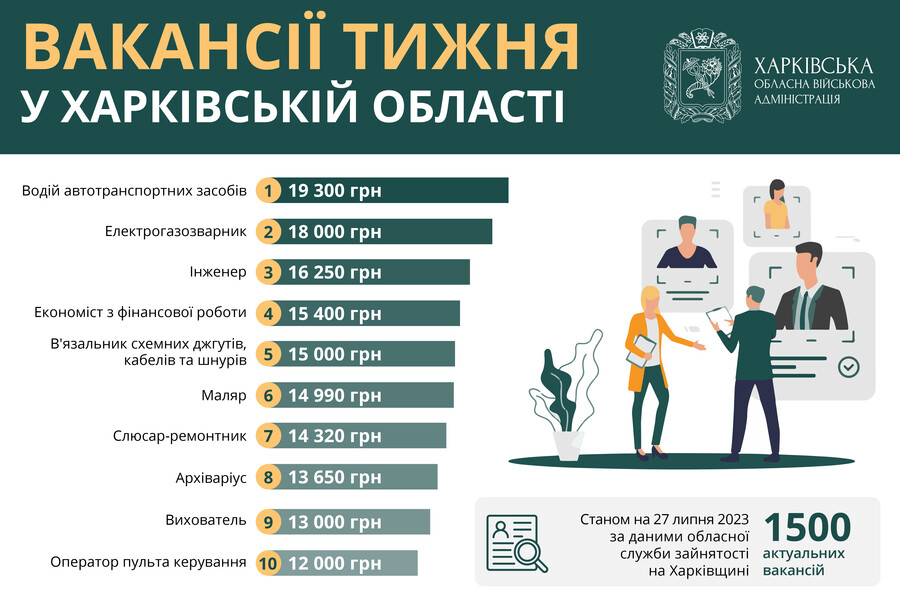 Робота в Харкові та області: вакансії тижня від 12 до 19 тисяч гривень