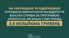 Понад 3,6 млн грн отримали 16 підприємців Харківщини на відкриття бізнесу