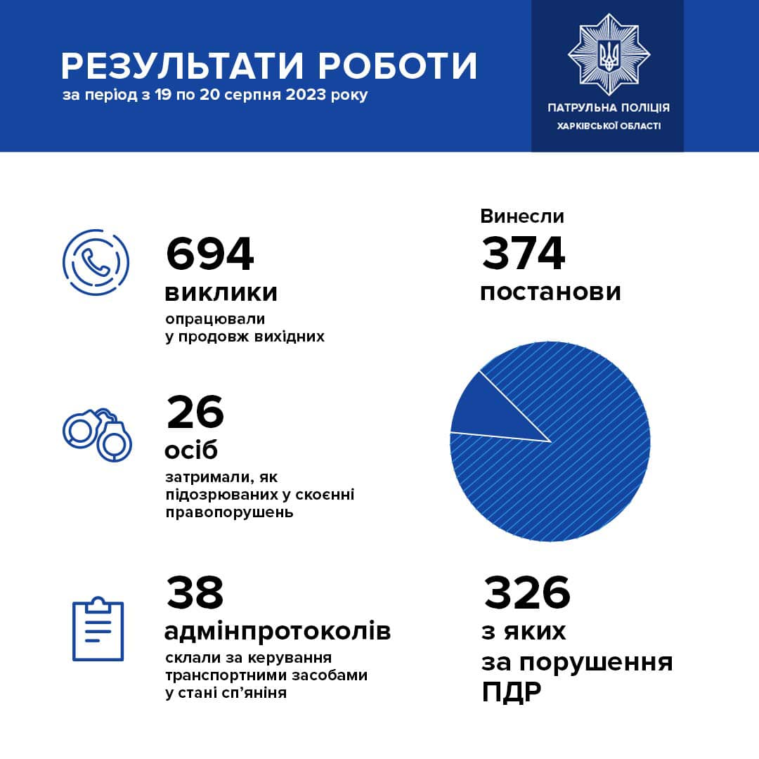 Статистика патрульных Харьковщины за выходные