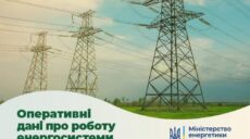 На Харківщині 9,5 тис споживачів залишилися без світла через обстріли