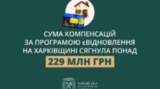 єВідновлення: понад 100 млн грн вже на рахунках мешканців Харківщини – ХОВА