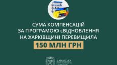 Понад 150 млн грн пішло на виплати за житло на Харківщині у єВідновлення