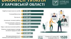 Работа в Харькове: есть вакансии до 20 тысяч гривен