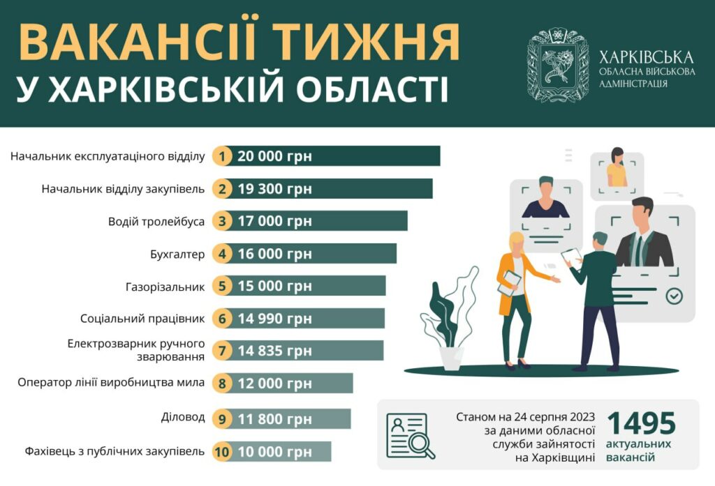 Работа в Харькове: ТОП-10 вакансий от Службы занятости